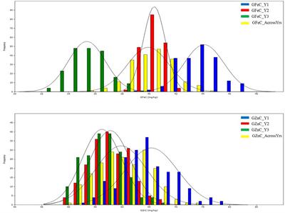 Identification of Genetic Loci and Candidate Genes Related to Grain Zinc and Iron Concentration Using a Zinc-Enriched Wheat ‘Zinc-Shakti’